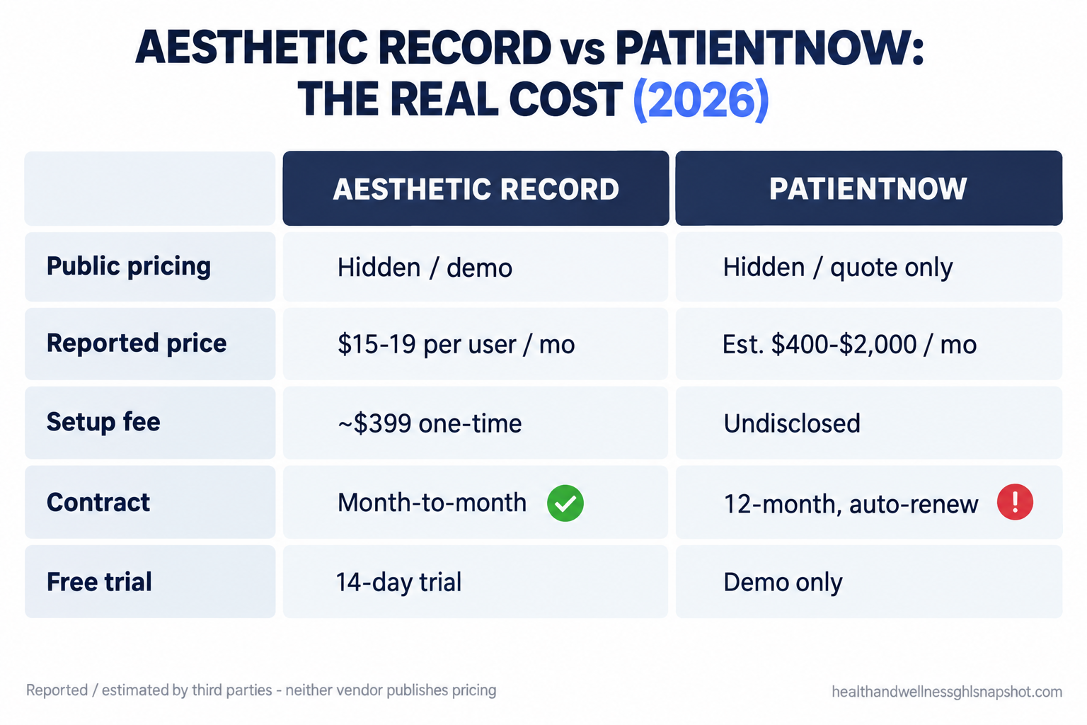 Versus comparison slide: Aesthetic Record vs PatientNow, the real cost in 2026. Aesthetic Record about $15 to $19 per user per month plus $399 one-time setup, 14-day free trial, add-ons for marketing and texting. PatientNow pricing not disclosed, estimated $400 to $2,000 per month, 12-month contract, setup fee undisclosed.