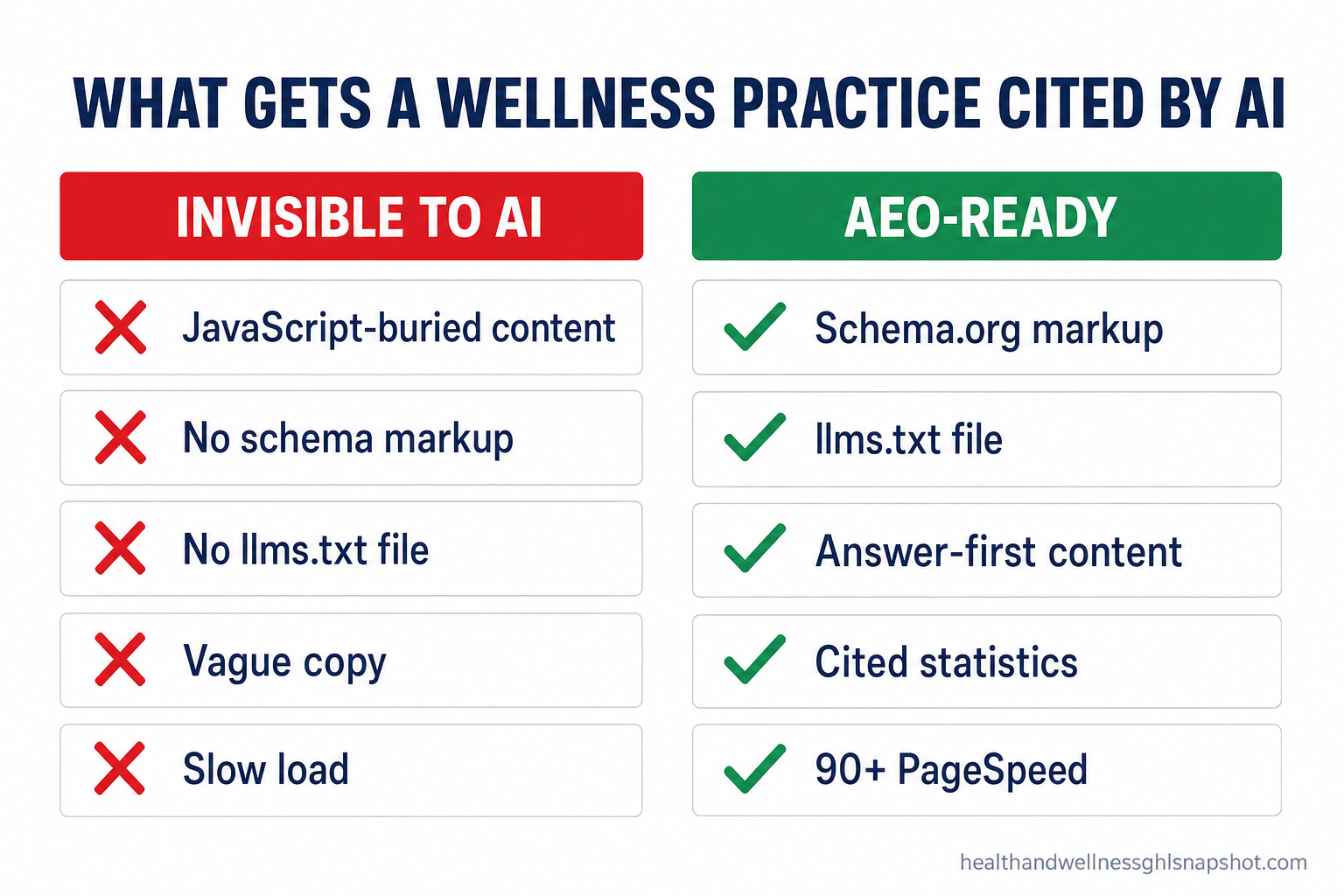 Comparison slide titled 'What Gets a Wellness Practice Cited by AI' with two columns — a red-X 'Invisible to AI' column (JavaScript-buried content, no schema, no llms.txt, vague copy, slow load) versus a green-check 'AEO-Ready' column (Schema.org markup, llms.txt file, answer-first content, cited statistics, 90+ PageSpeed) — in deep navy and cornflower blue brand colors