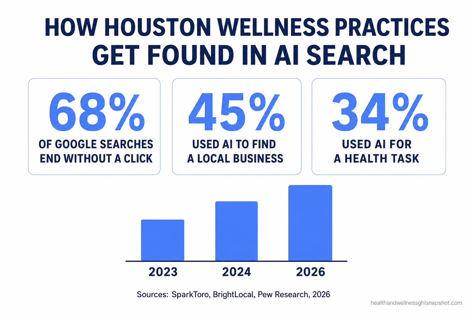 Infographic titled 'How Houston Wellness Practices Get Found in AI Search' showing three metric callouts — 68% of U.S. Google searches end without a click, 45% of consumers used AI to find a local business, and 34% of adults used an AI chatbot for a health task — with a small bar chart, in deep navy and cornflower blue brand colors