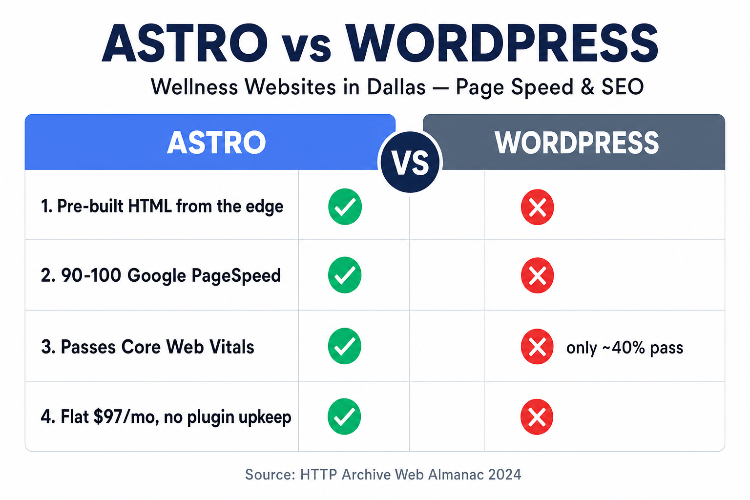 Comparison slide: Astro vs WordPress for Dallas wellness websites — Astro wins on page speed, Core Web Vitals pass rate, JavaScript shipped, and hosting cost, with green checks and red crosses across each row