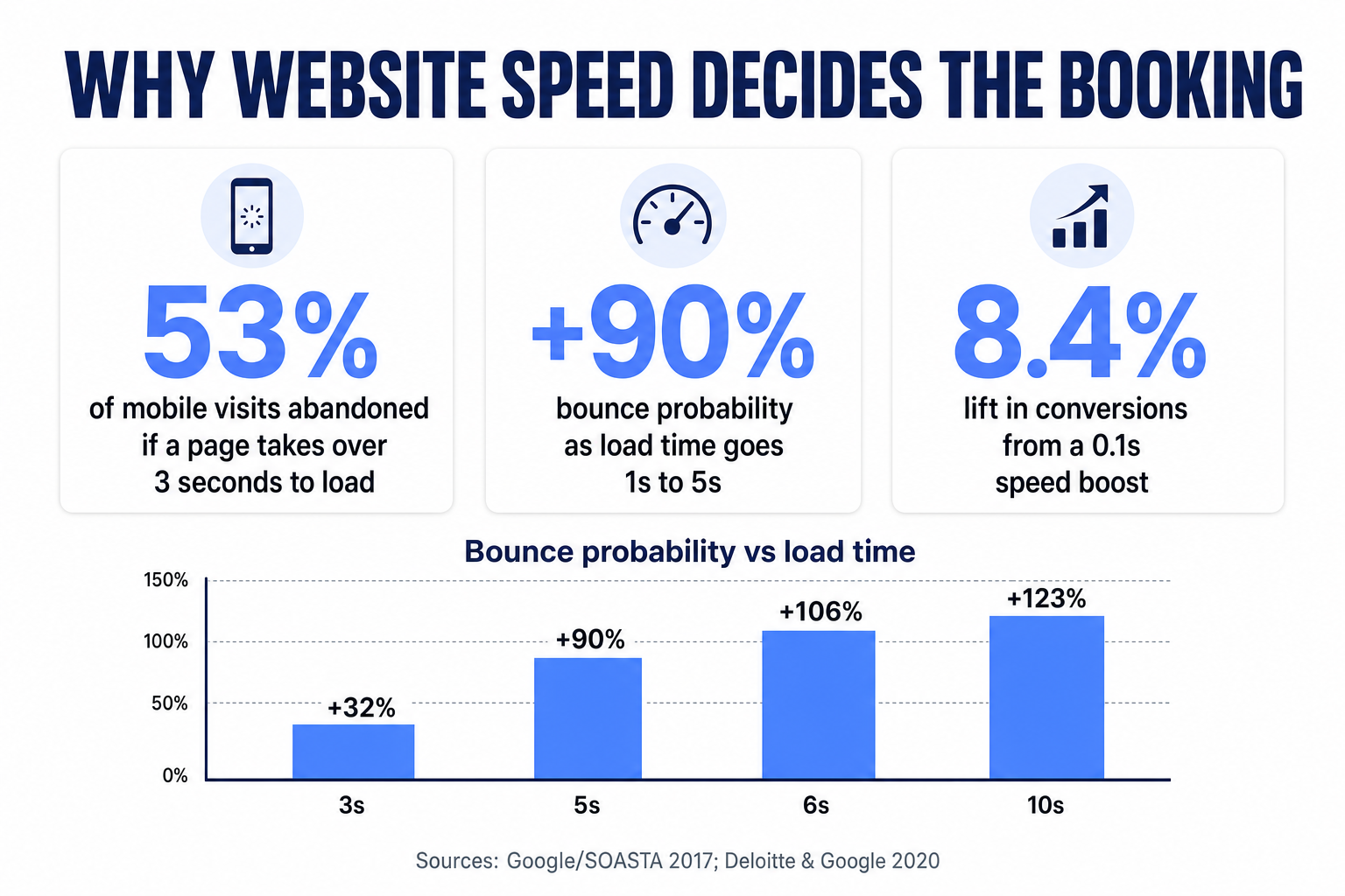 Infographic: why website speed decides the booking — 53% of mobile visits abandoned if a page takes over 3 seconds, +90% bounce probability from 1s to 5s, 8.4% conversion lift from a 0.1s speed boost, plus a bar chart of bounce probability rising with load time