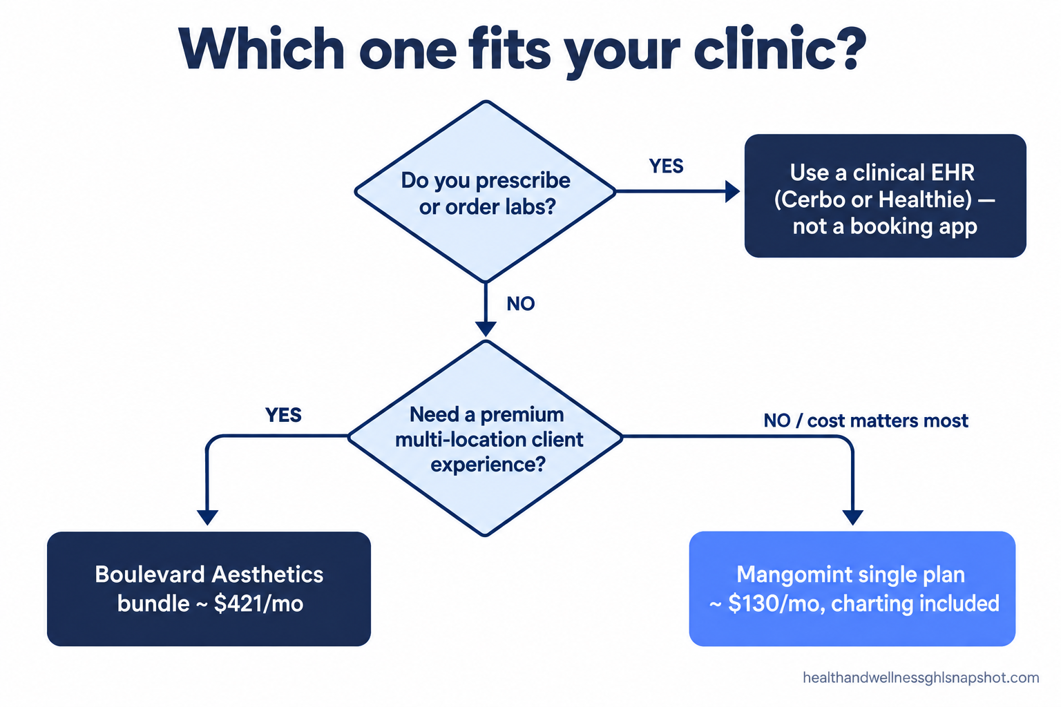 Decision flow diagram: Do you prescribe or order labs? If yes, choose a clinical EHR such as Cerbo or Healthie, not a booking platform. If no, do you need premium multi-location client experience? If yes, Boulevard Aesthetics bundle. If cost matters most, Mangomint single plan with charting included.