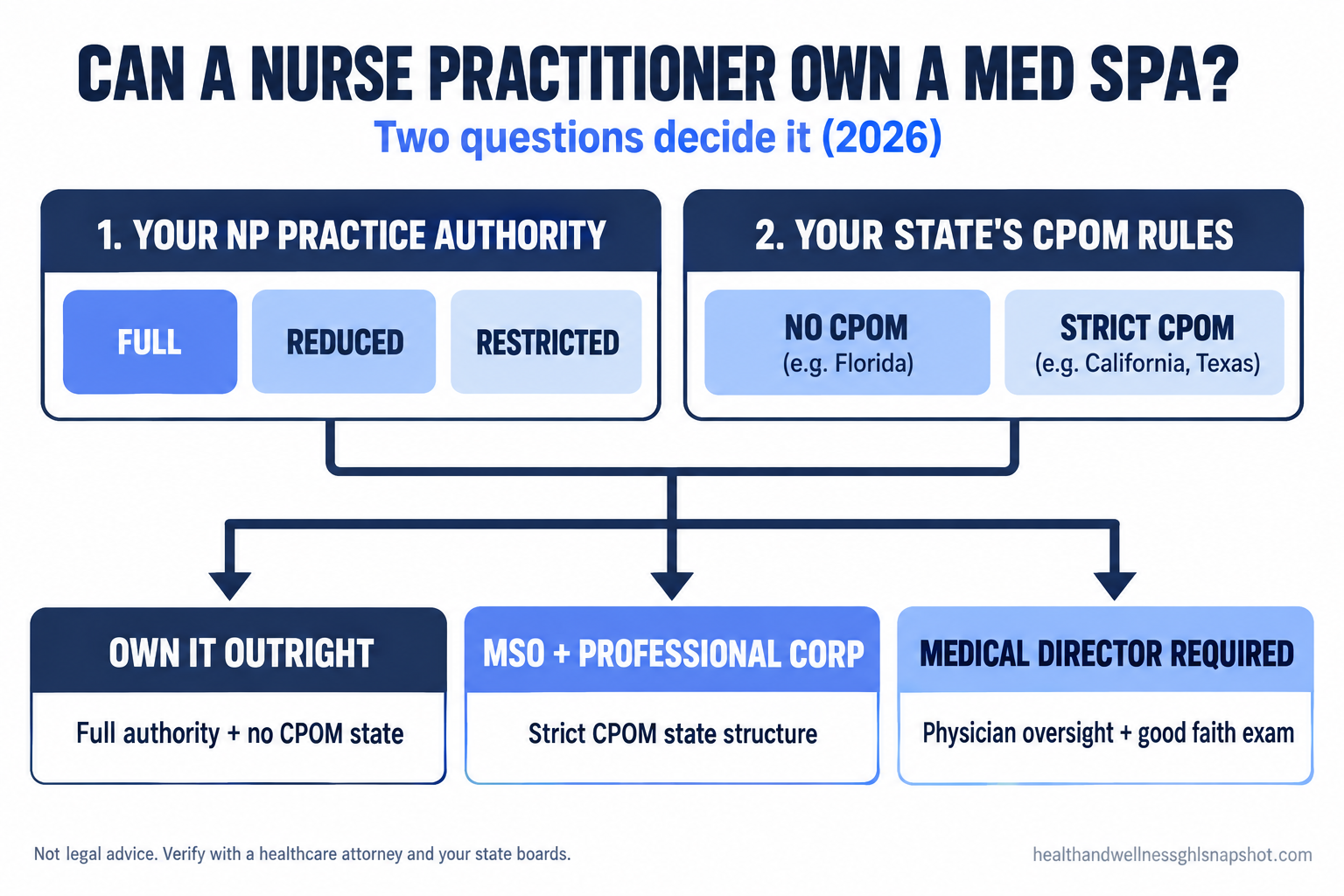 Infographic titled 'Can a nurse practitioner own a med spa in 2026?' showing the two questions that decide it: your state's NP practice authority (full, reduced, or restricted) and its corporate practice of medicine rules (no CPOM like Florida, strict CPOM like California and Texas), with three ownership models (own outright, MSO plus professional corporation, or non-clinical owner with a medical director), in deep navy and cornflower blue brand colors