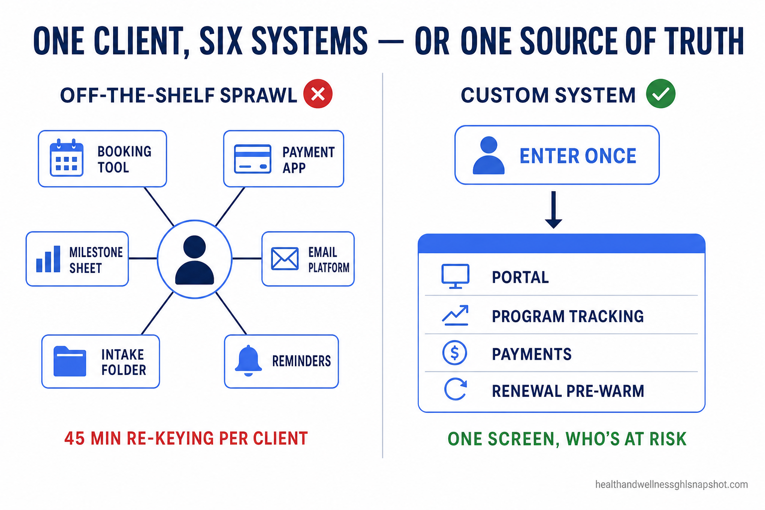 Comparison diagram: 'off-the-shelf sprawl' shows one client radiating to six disconnected systems (booking tool, payment app, milestone sheet, email platform, intake folder, reminders) at 45 minutes re-keying per client, versus a 'custom system' where you enter once into one unified panel — portal, program tracking, payments, renewal pre-warm — showing who's at risk on one screen