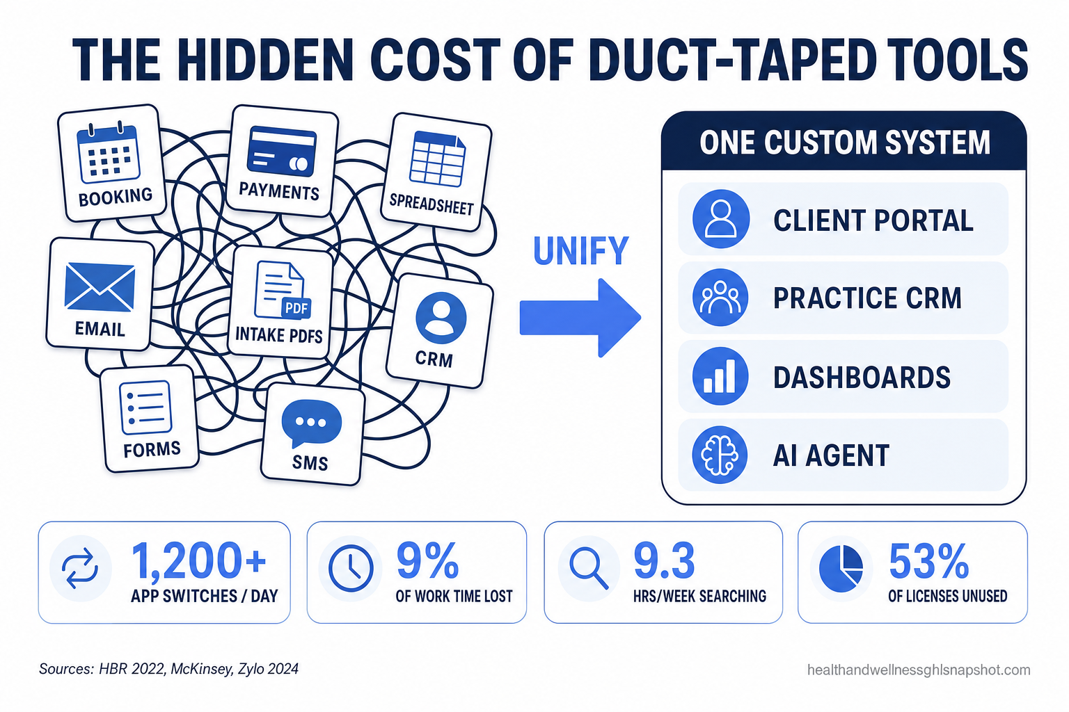 Infographic titled 'The hidden cost of duct-taped tools' for Austin wellness practices, showing 8–12 disconnected apps versus one unified custom system, with sourced stats on time lost to app-switching and unused software licenses