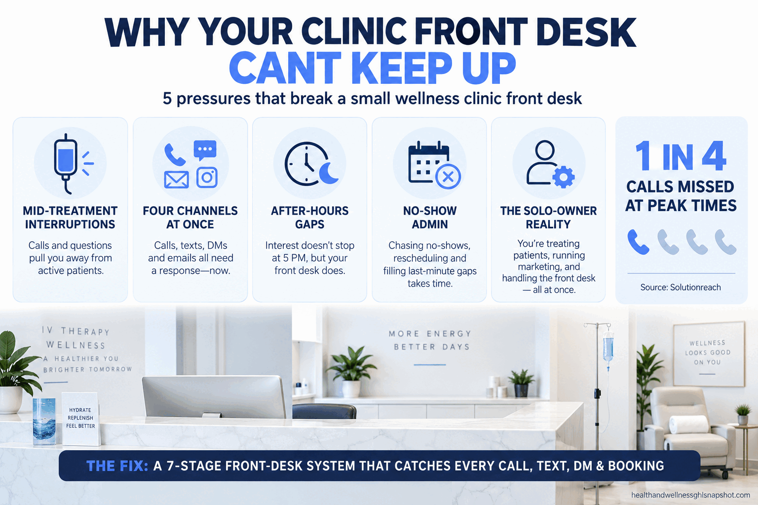 Infographic titled why your wellness clinic front desk can't keep up: five pressures (mid-treatment interruptions, four channels at once, after-hours gaps, no-show admin, the solo owner reality) and the seven-stage front-desk system that catches every call, text, DM, and booking request