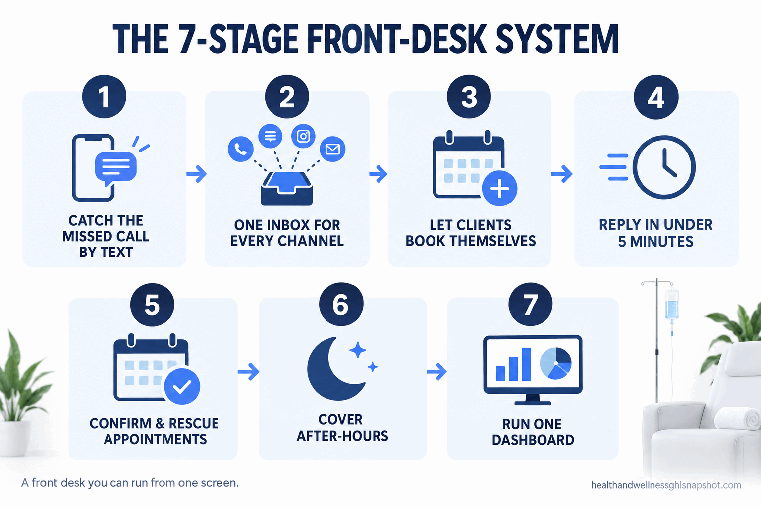 Numbered flow diagram of the seven-stage front-desk system for wellness clinics: 1 catch the missed call by text, 2 one inbox for every channel, 3 let clients book themselves, 4 reply to new leads in under five minutes, 5 confirm and rescue appointments, 6 cover after-hours, 7 run one dashboard