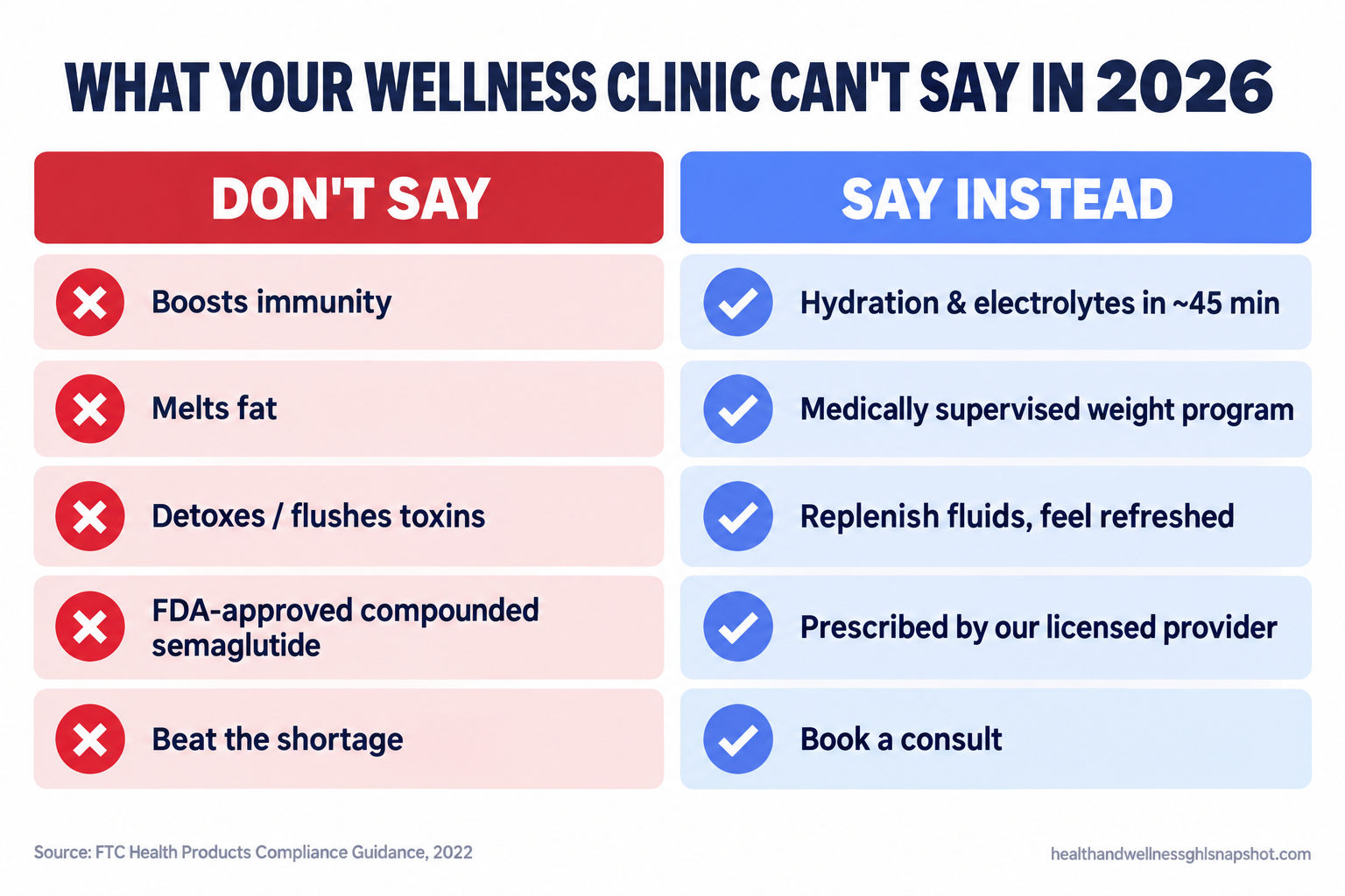 Do and don't compliance panel for wellness clinic marketing in 2026: don't say boosts immunity, melts fat, detoxes, or shortage-based semaglutide; do say supports hydration, may support your weight goals with diet and exercise, FDA-approved semaglutide prescribed by our provider