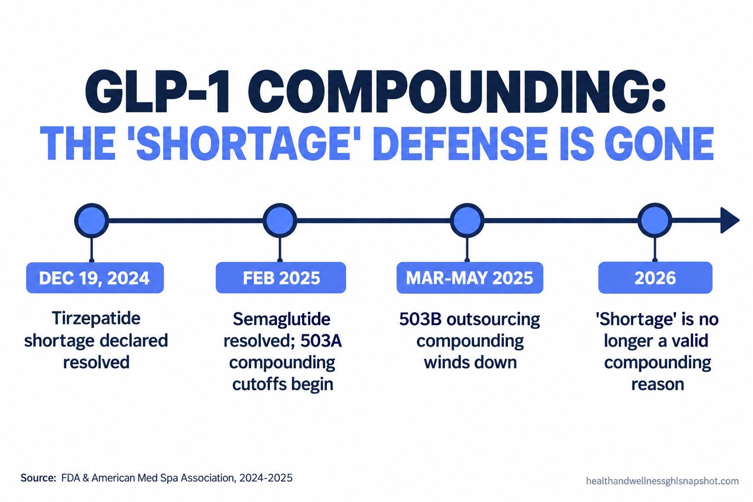 Timeline of GLP-1 compounding rules: December 19 2024 tirzepatide shortage resolved, February 2025 semaglutide resolved and 503A compounding cutoffs begin, March to May 2025 503B outsourcing compounding winds down, and by 2026 shortage is no longer a valid compounding reason