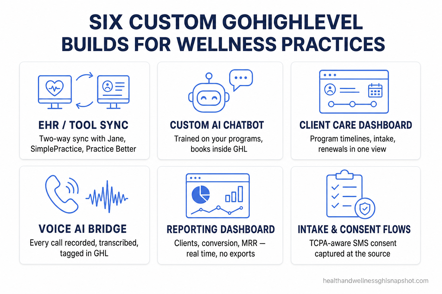 Infographic: six custom GoHighLevel builds for wellness practices — EHR/tool sync, custom AI chatbot, client care dashboard, voice AI bridge, reporting dashboard, and intake and consent flows
