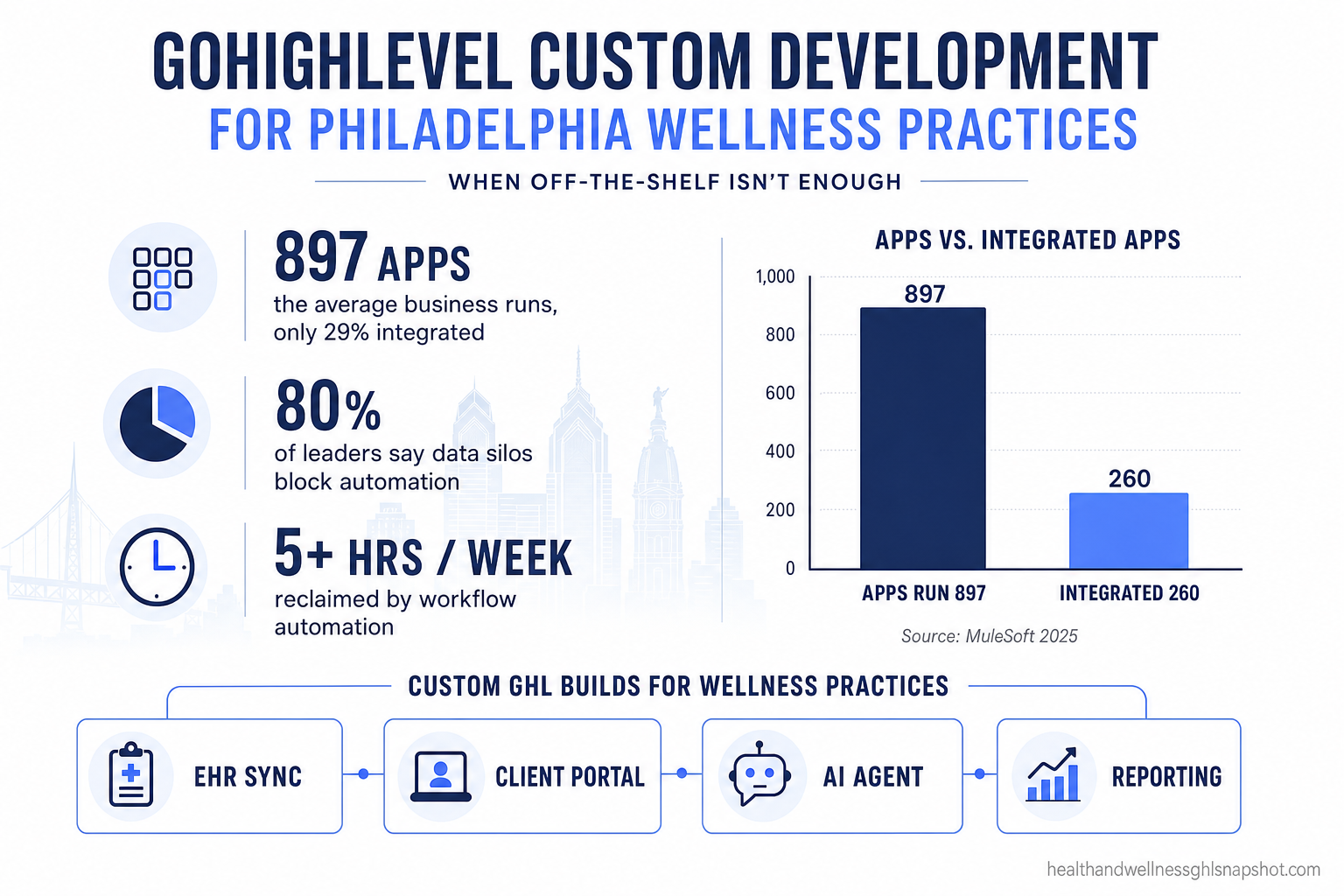 Infographic: GoHighLevel custom development for Philadelphia wellness practices — when off-the-shelf isn't enough, showing that the average business runs 897 apps with only 29% integrated, and custom GHL builds connect EHR sync, client portals, AI agents, and reporting