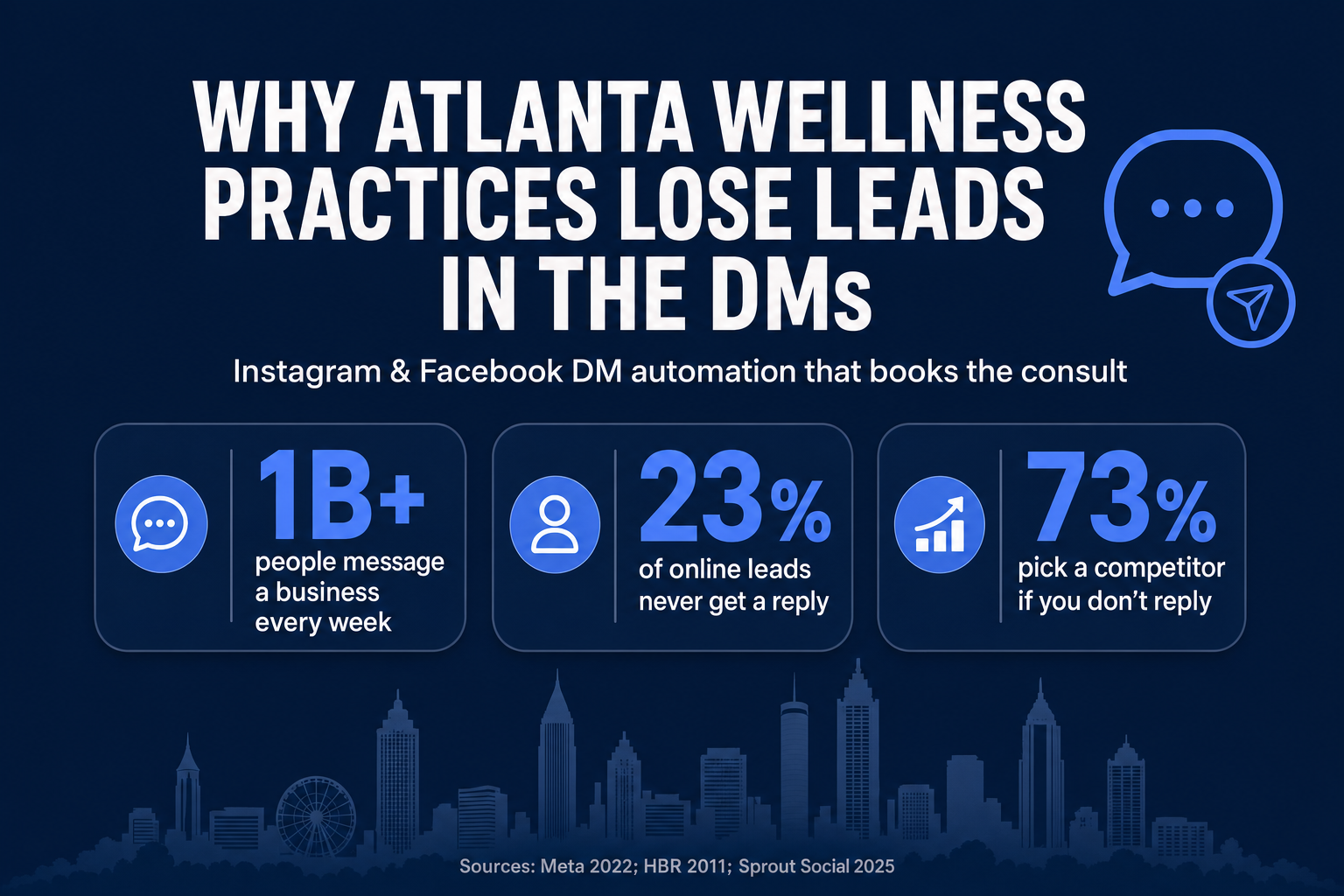 Title card: Why Atlanta wellness practices lose Instagram and Facebook leads in the DMs — showing that 1B+ people message a business weekly, 23% of leads never get a reply, and 73% pick a competitor if you don't respond, in deep navy and cornflower blue