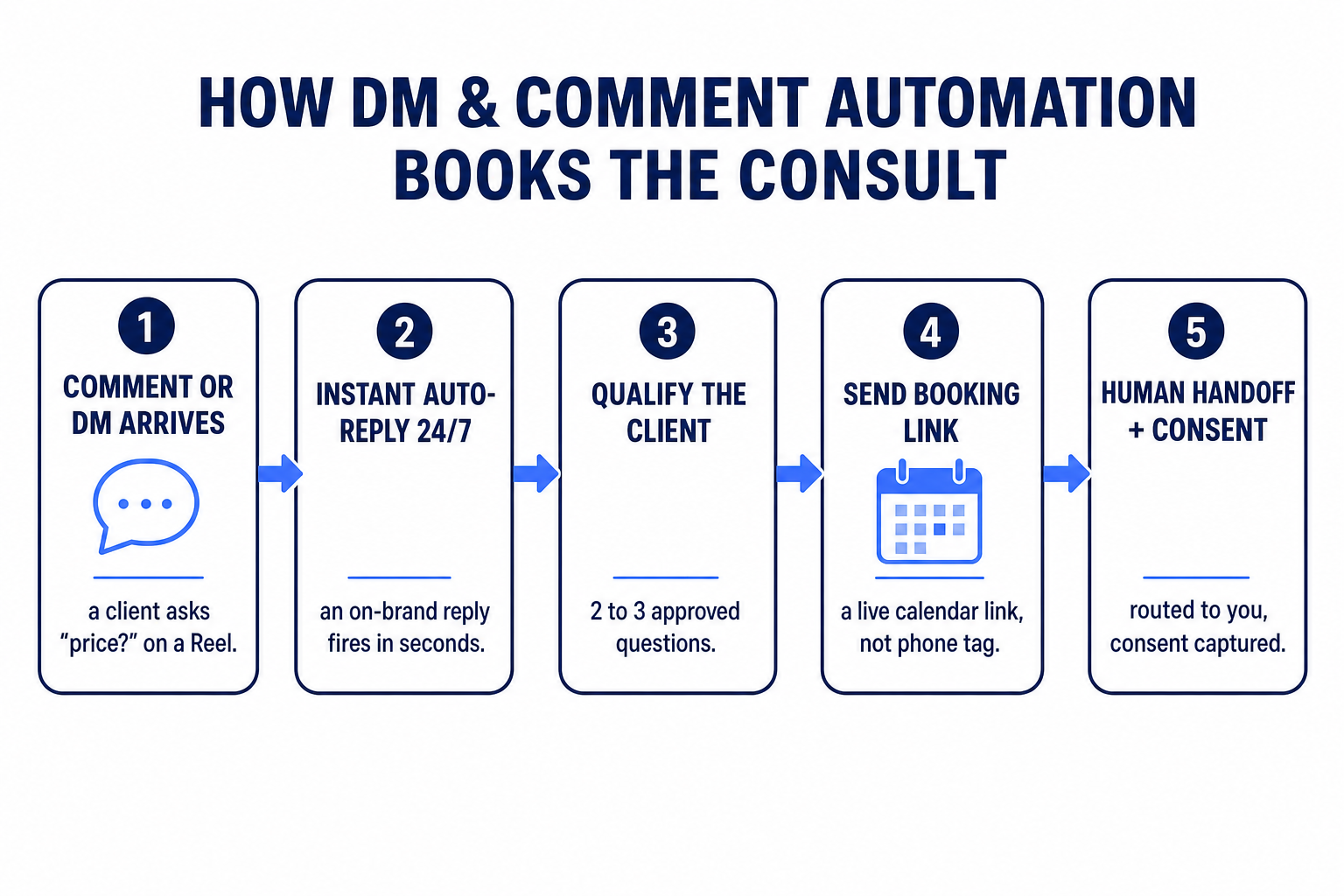 Process flow diagram: how DM and comment automation books the consult for an Atlanta wellness practice — a comment or DM arrives, an instant 24/7 auto-reply fires, the client is qualified, a booking link is sent, then handed off to a human with consent captured, shown as five labeled boxes connected by arrows