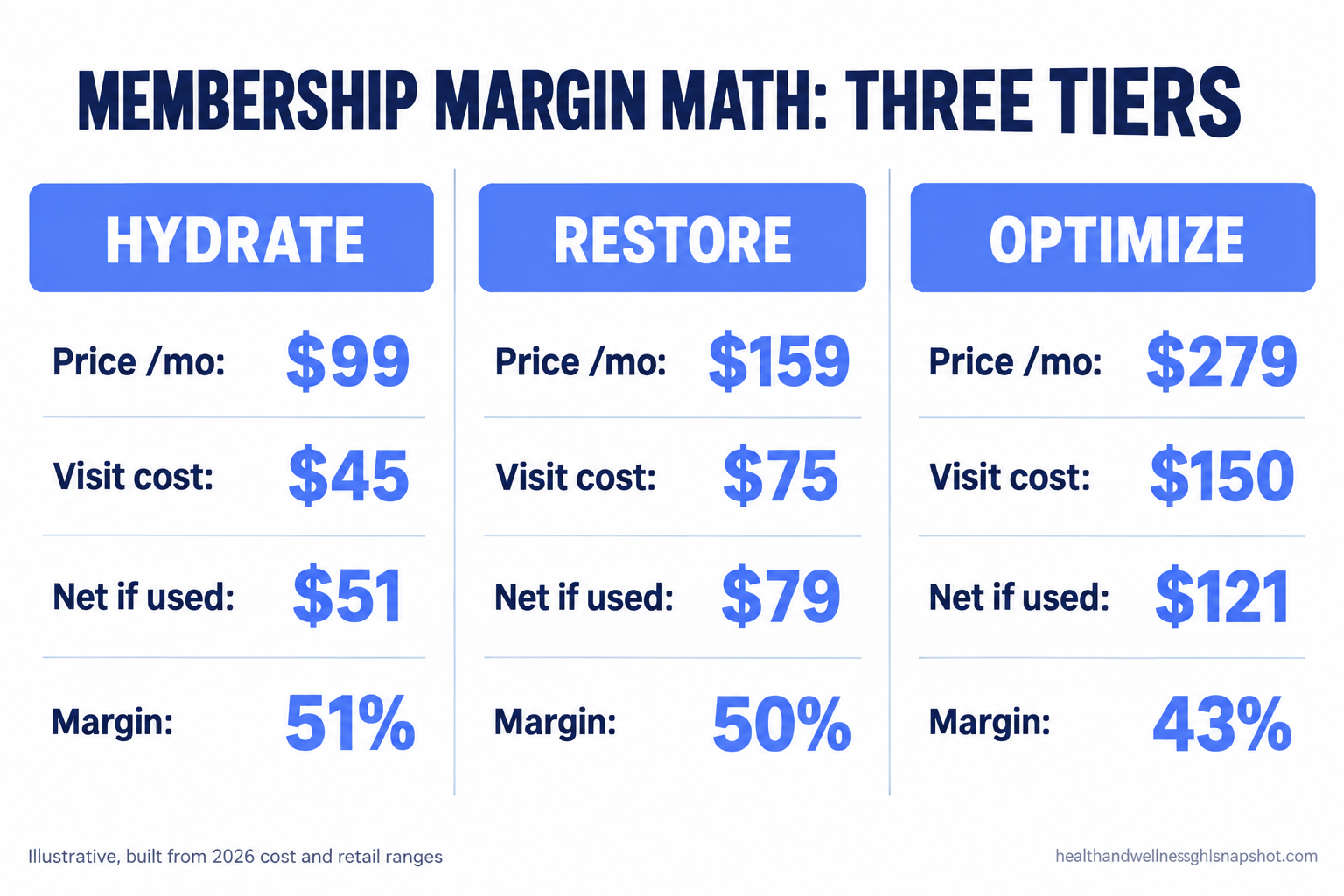 Membership margin math slide comparing three illustrative tiers for an IV and injectable clinic: Hydrate $99/mo with $45 visit cost and 51% margin, Restore $159/mo with $75 visit cost and 50% margin, Optimize $279/mo with $150 visit cost and 43% margin