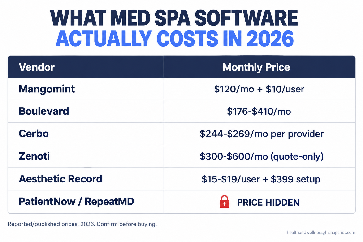 Pricing teardown slide: what med spa and wellness clinic software costs in 2026: Mangomint $120/mo, Boulevard $176-410/mo, Cerbo $244-269/mo, Zenoti $300-600/mo quote-only, plus hidden setup and per-provider fees