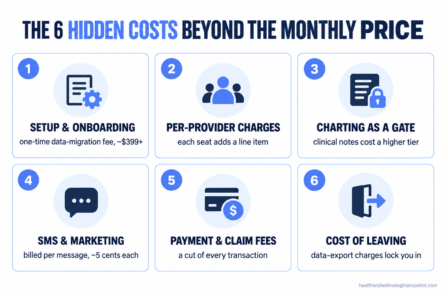Infographic titled the six hidden costs of med spa software beyond the monthly price: setup and onboarding fees, per-provider charges, charting as a gated tier, per-message SMS and marketing add-ons, payment and per-claim fees, and data-export charges when you leave