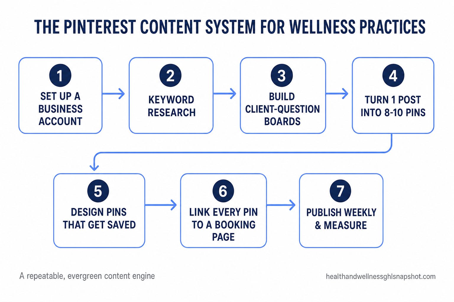 A seven-step process flow diagram titled 'The Pinterest Content System for Wellness Practices' with labeled boxes and arrows: 1 Set up a Business account, 2 Do keyword research, 3 Build client-question boards, 4 Turn one piece into 8-10 pins, 5 Design pins that get saved, 6 Link every pin to a booking page, 7 Publish consistently and measure — in deep navy and cornflower blue