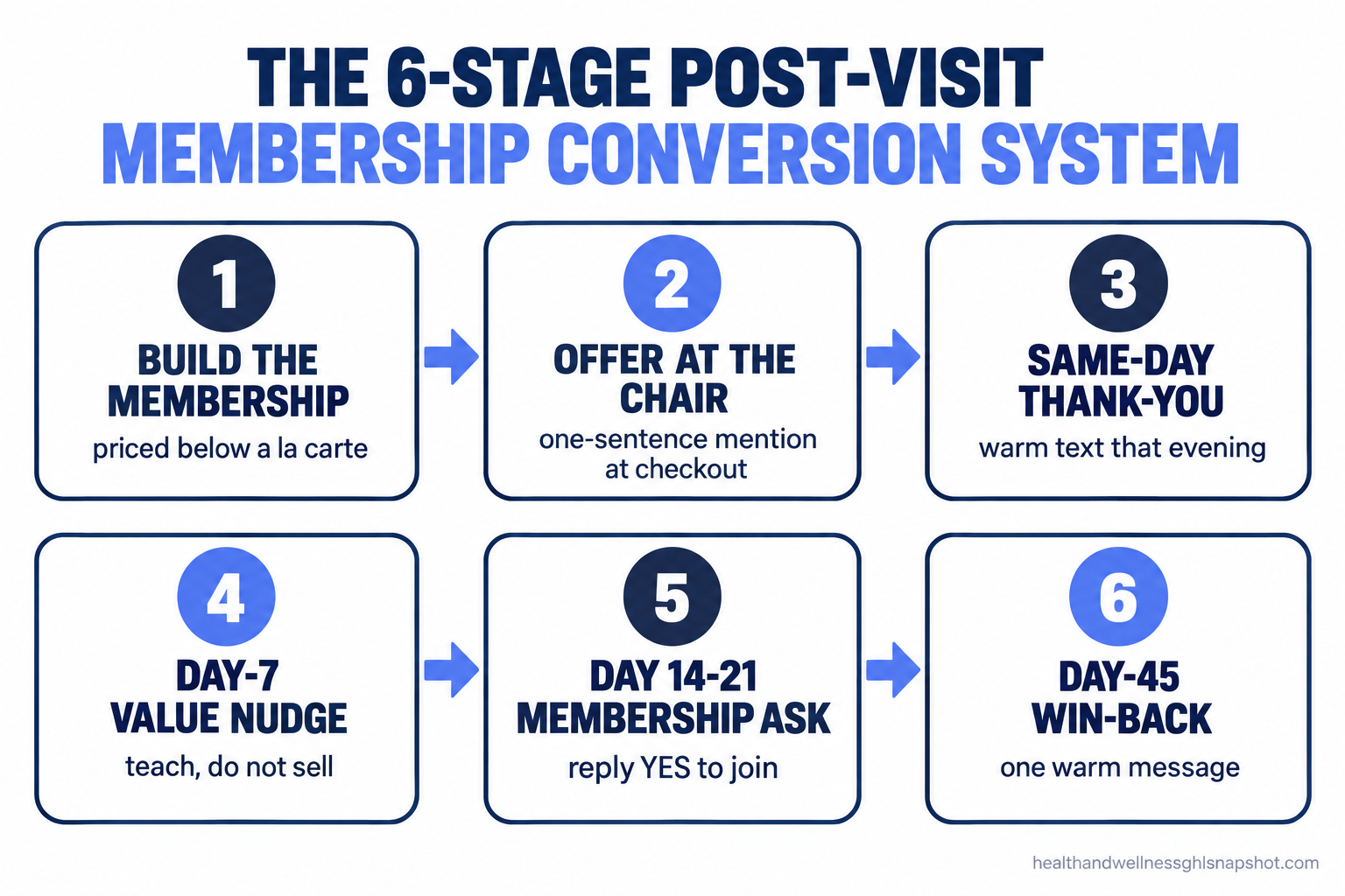 Numbered flow diagram of the six-stage post-visit membership conversion system: build the membership, offer it at the chair, same-day thank-you, day-7 value nudge, day 14 to 21 membership ask, and day-45 win-back