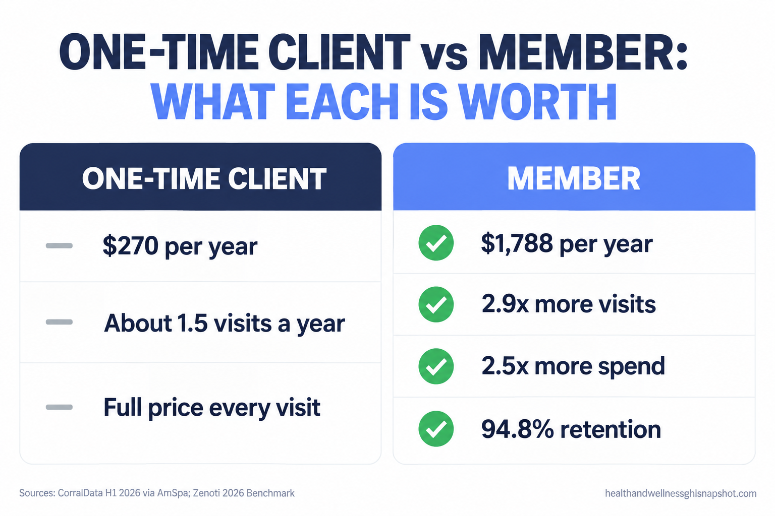 Comparison slide showing a one-time IV therapy client is worth about $270 a year versus roughly $1,788 a year for a member, with members spending 2.5 times more and visiting 2.9 times more often than non-members