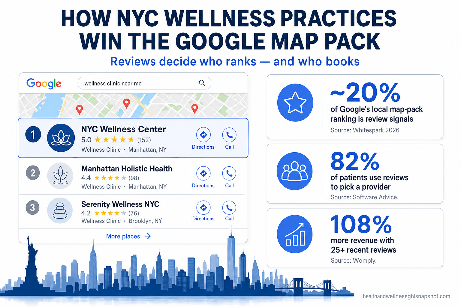 Infographic: How New York City wellness practices win the Google Map Pack with reviews — review signals are about 20% of local-pack ranking, 82% of patients use reviews to pick a provider, and businesses with 25+ fresh reviews earn 108% more revenue, in deep navy and cornflower blue