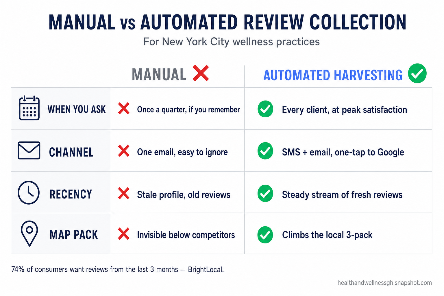 Comparison slide: manual vs automated review collection for a New York City wellness practice — manual asks once a quarter with a slow, stale profile, while automated review harvesting asks every client at peak satisfaction, sends SMS plus email, one-tap routes to Google, and produces steady fresh reviews