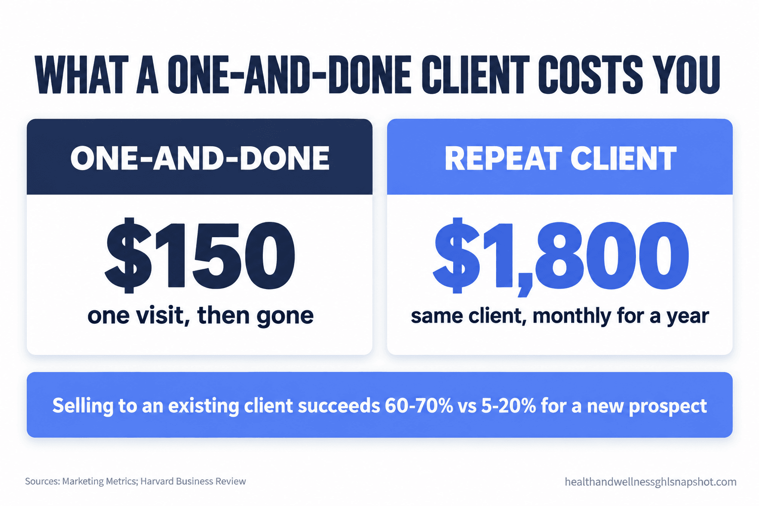 Comparison slide showing a one-and-done IV therapy client is worth $150 versus $1,800 for a repeat client over a year, with selling to an existing client succeeding 60 to 70 percent versus 5 to 20 percent for a new prospect