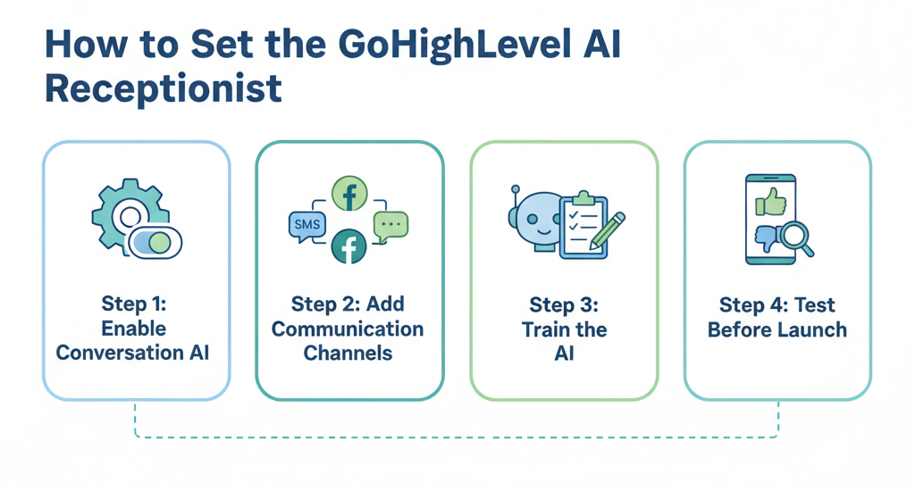 gohighlevel ai Receptionist